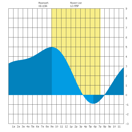 Cape Chunu tide chart for Sunday, February 18, 2024