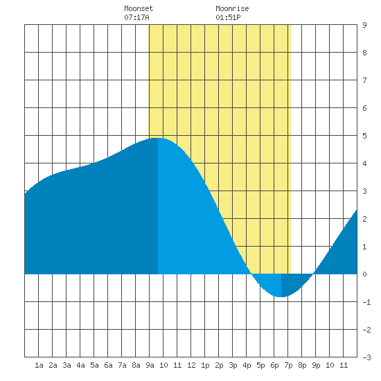 Cape Chunu tide chart for Monday, February 19, 2024