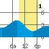 Cape Chunu tide chart for Thursday, February 1, 2024