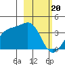 Cape Chunu tide chart for Tuesday, February 20, 2024
