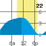 Cape Chunu tide chart for Thursday, February 22, 2024