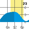 Cape Chunu tide chart for Friday, February 23, 2024