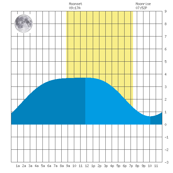Cape Chunu tide chart for Saturday, February 24, 2024