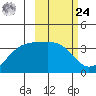 Cape Chunu tide chart for Saturday, February 24, 2024