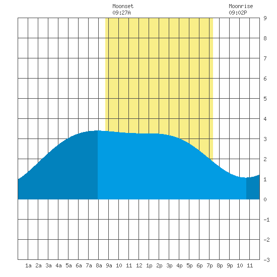 Cape Chunu tide chart for Sunday, February 25, 2024