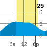 Cape Chunu tide chart for Sunday, February 25, 2024