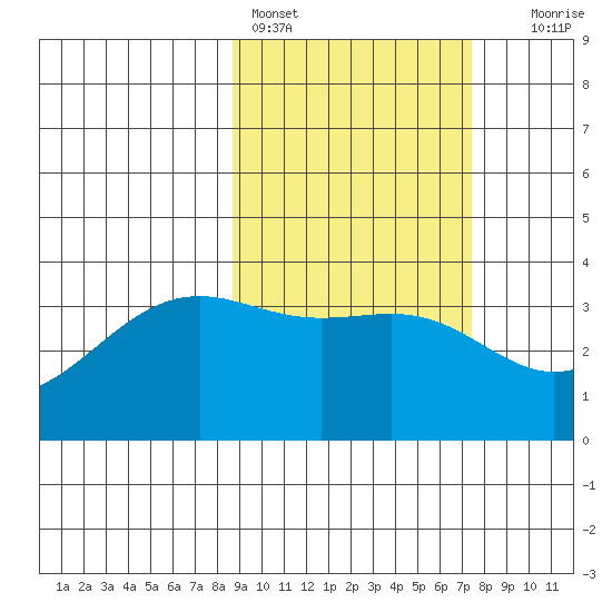 Cape Chunu tide chart for Monday, February 26, 2024