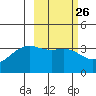 Cape Chunu tide chart for Monday, February 26, 2024