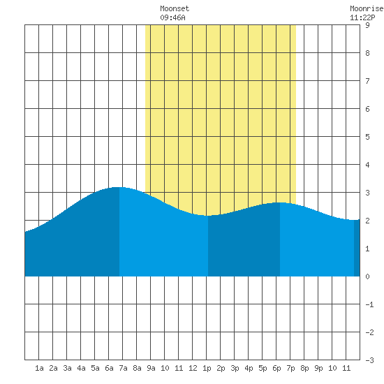 Cape Chunu tide chart for Tuesday, February 27, 2024