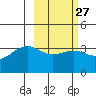 Cape Chunu tide chart for Tuesday, February 27, 2024
