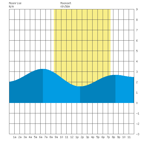 Cape Chunu tide chart for Wednesday, February 28, 2024
