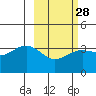Cape Chunu tide chart for Wednesday, February 28, 2024