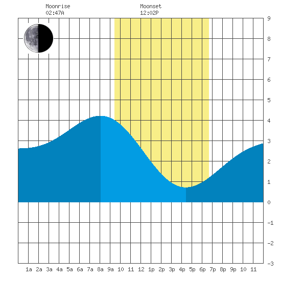 Cape Chunu tide chart for Friday, February 2, 2024