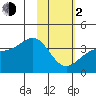 Cape Chunu tide chart for Friday, February 2, 2024