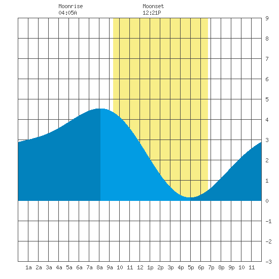 Cape Chunu tide chart for Saturday, February 3, 2024