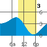 Cape Chunu tide chart for Saturday, February 3, 2024