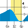 Cape Chunu tide chart for Sunday, February 4, 2024