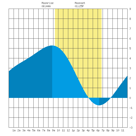 Cape Chunu tide chart for Monday, February 5, 2024