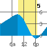 Cape Chunu tide chart for Monday, February 5, 2024