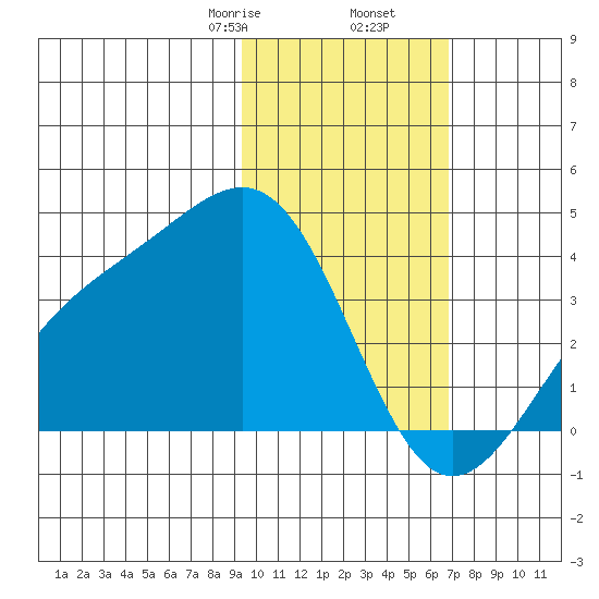 Cape Chunu tide chart for Tuesday, February 6, 2024