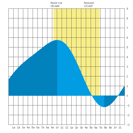Cape Chunu tide chart for Wednesday, February 7, 2024