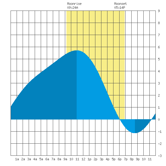 Cape Chunu tide chart for Thursday, February 8, 2024