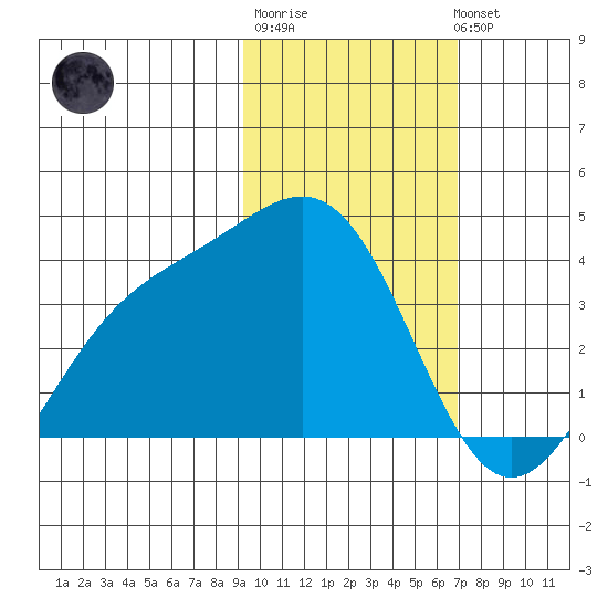 Cape Chunu tide chart for Friday, February 9, 2024