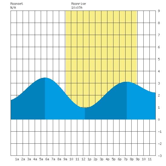 Cape Chunu tide chart for Tuesday, March 12, 2024
