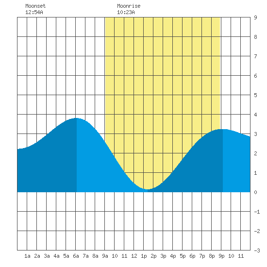 Cape Chunu tide chart for Wednesday, March 13, 2024