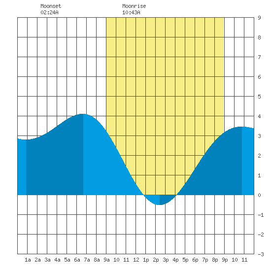 Cape Chunu tide chart for Thursday, March 14, 2024
