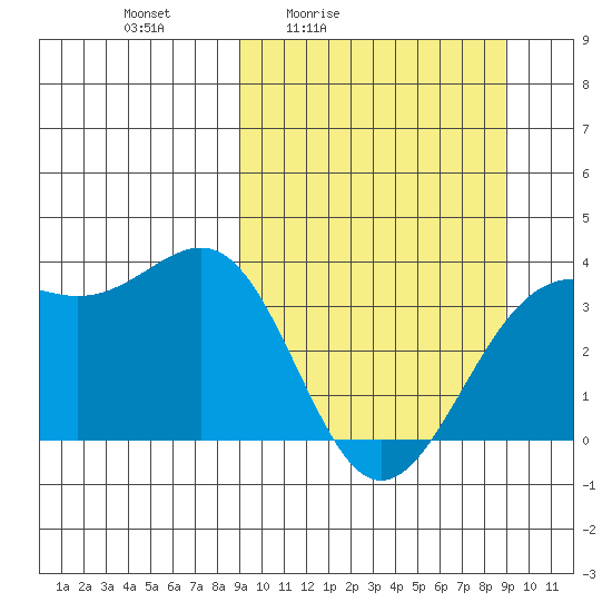 Cape Chunu tide chart for Friday, March 15, 2024