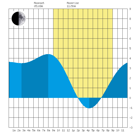 Cape Chunu tide chart for Saturday, March 16, 2024