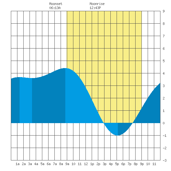 Cape Chunu tide chart for Sunday, March 17, 2024