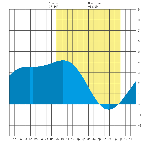 Cape Chunu tide chart for Tuesday, March 19, 2024