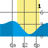 Cape Chunu tide chart for Friday, March 1, 2024