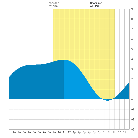 Cape Chunu tide chart for Wednesday, March 20, 2024
