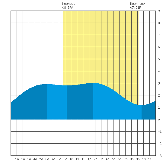 Cape Chunu tide chart for Saturday, March 23, 2024