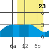 Cape Chunu tide chart for Saturday, March 23, 2024