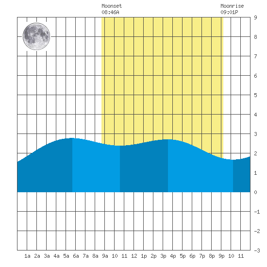 Cape Chunu tide chart for Sunday, March 24, 2024