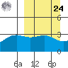 Cape Chunu tide chart for Sunday, March 24, 2024