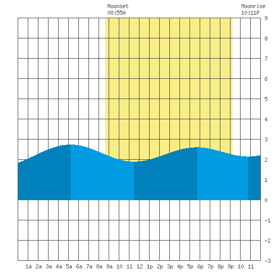 Cape Chunu tide chart for Monday, March 25, 2024