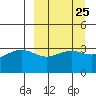 Cape Chunu tide chart for Monday, March 25, 2024