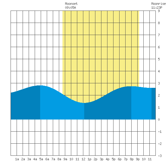 Cape Chunu tide chart for Tuesday, March 26, 2024