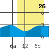 Cape Chunu tide chart for Tuesday, March 26, 2024