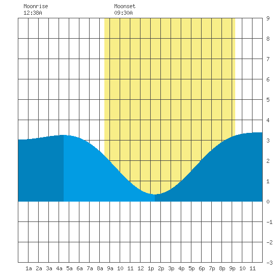 Cape Chunu tide chart for Thursday, March 28, 2024