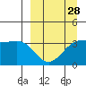 Cape Chunu tide chart for Thursday, March 28, 2024
