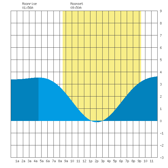 Cape Chunu tide chart for Friday, March 29, 2024