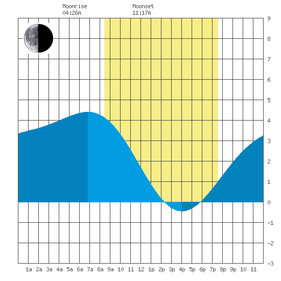 Cape Chunu tide chart for Sunday, March 3, 2024