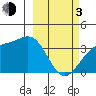 Cape Chunu tide chart for Sunday, March 3, 2024
