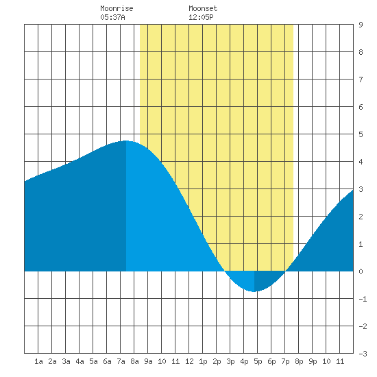 Cape Chunu tide chart for Monday, March 4, 2024